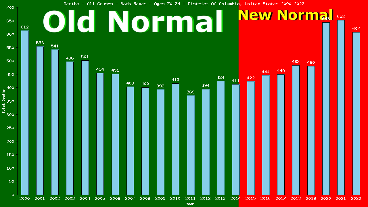 Graph showing Deaths - All Causes - Elderly Men And Women - Aged 70-74 | District Of Columbia, United-states